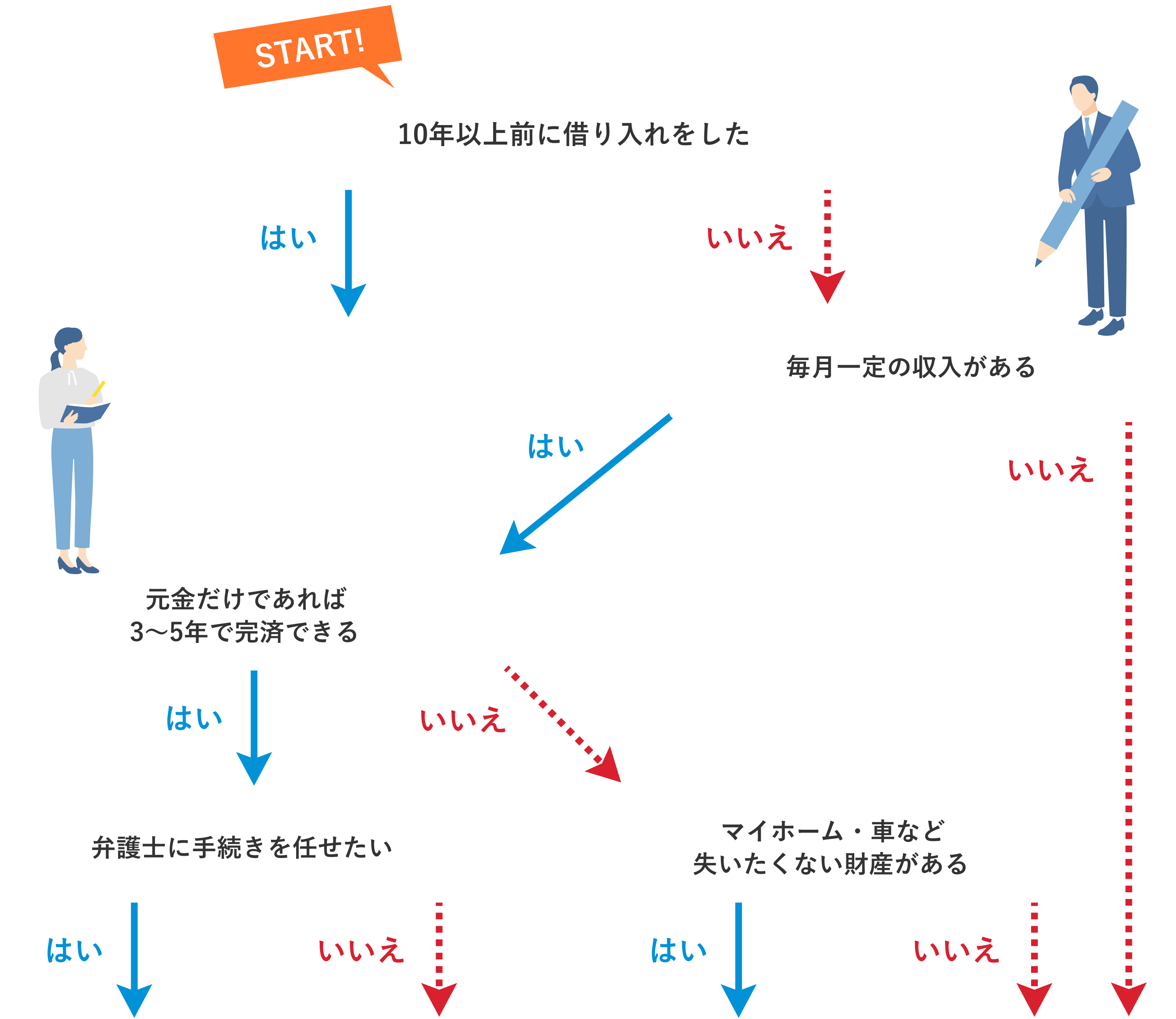 債務整理 診断チャート